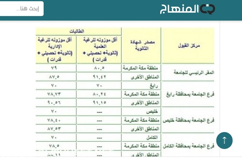 مجموعة صور لل نسبة قبول طب الاسنان في جامعة الملك عبدالعزيز