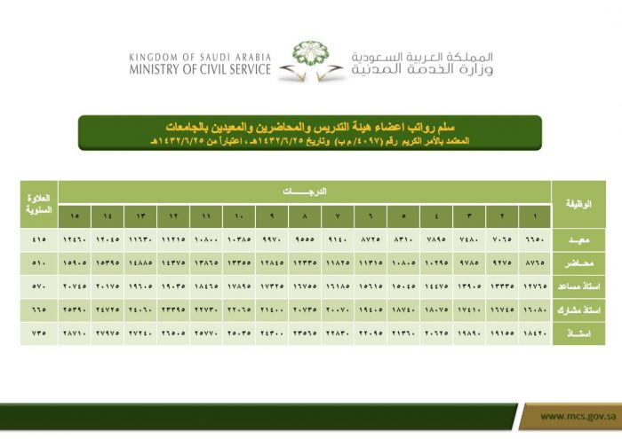 سلم رواتب أعضاء هيئة التدريس السعوديين 1441 موسوعة المنهاج