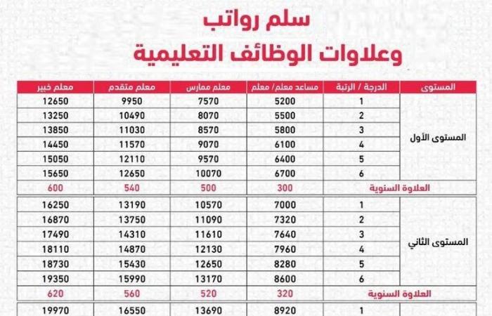 سلم رواتب المعلمين الجديد مع بدل غلاء المعيشة 1441 موسوعة المنهاج