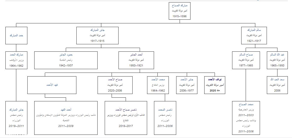 شجرة عائلة الصباح الكويتية كاملة موسوعة المنهاج