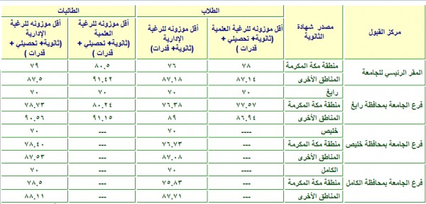 نسبة القبول في جامعة الملك عبدالعزيز 1442 موسوعة المنهاج